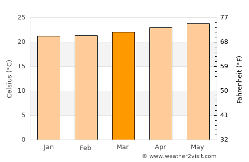 Aibonito average temperature in March