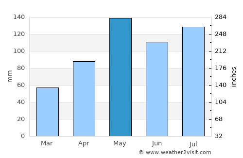 Aibonito average rain in May