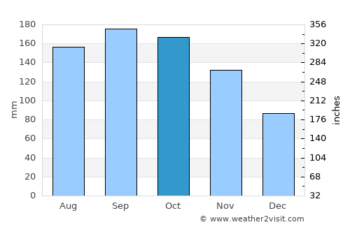 Aibonito average rain in October