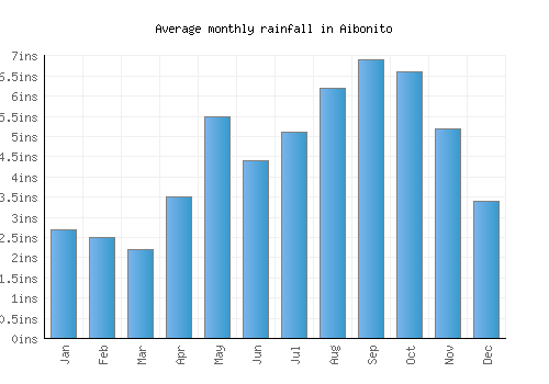 Aibonito monthly rainfall chart (inches)