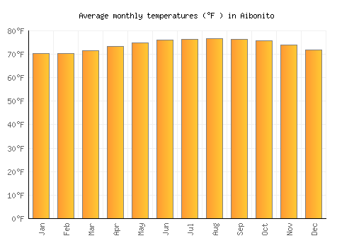 Aibonito average temperature chart (Fahrenheit)