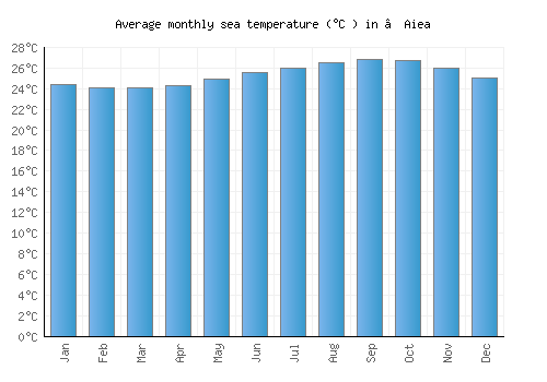 ‘Aiea average sea temperature chart (Celsius)