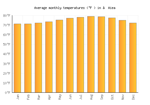 ‘Aiea average temperature chart (Fahrenheit)