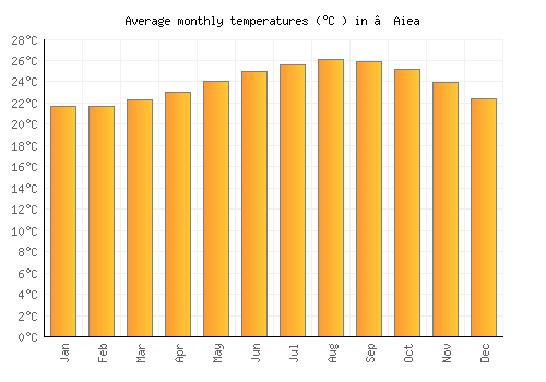 ‘Aiea average temperature chart (Celsius)