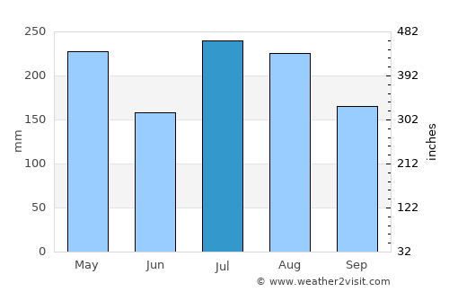 ‘Aiea average rain in July