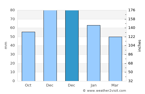 Aigáleo average rain in December