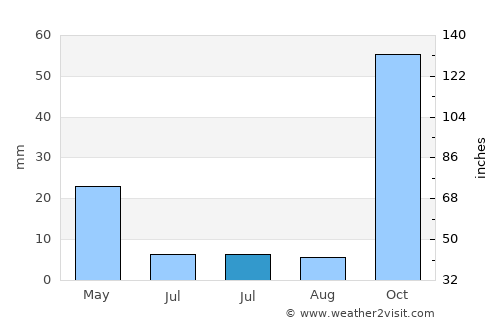 Aigáleo average rain in July