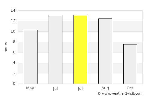 Aigáleo average rain in July
