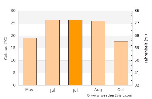 Aigáleo average temperature in July