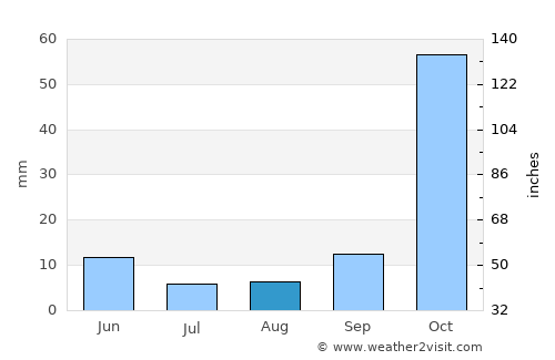 Aígina average rain in August