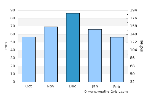 Aígina average rain in December