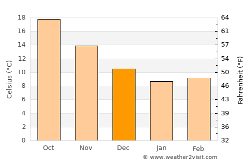 Aígina average temperature in December