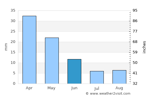 Aígina average rain in June
