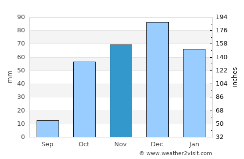 Aígina average rain in November