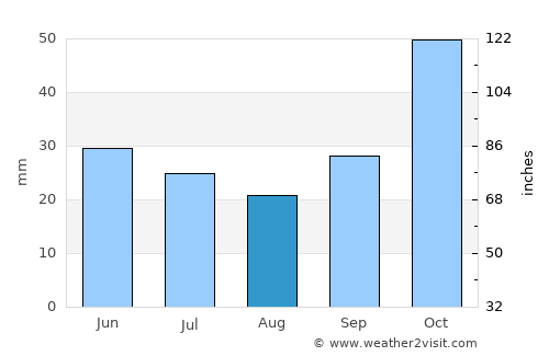 Aigínio average rain in August