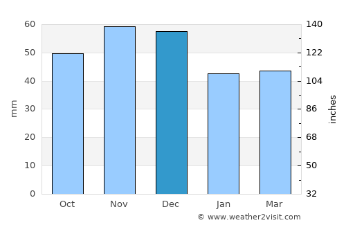 Aigínio average rain in December