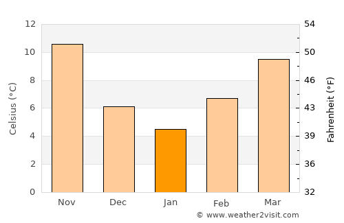 Aigínio average temperature in January