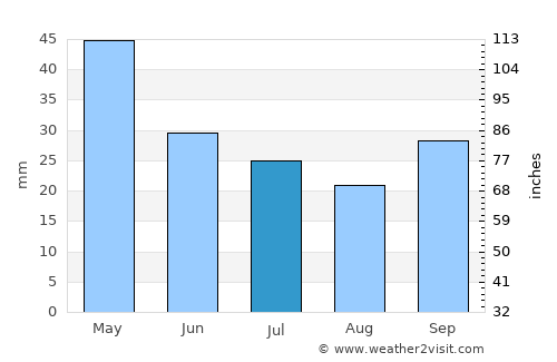 Aigínio average rain in July