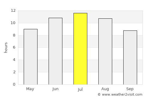 Aigínio average rain in July