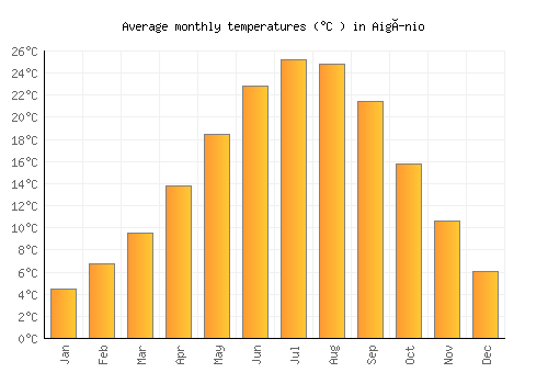 Aigínio average temperature chart (Celsius)