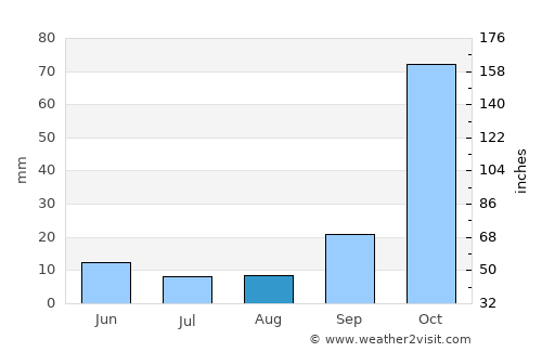 Aígio average rain in August