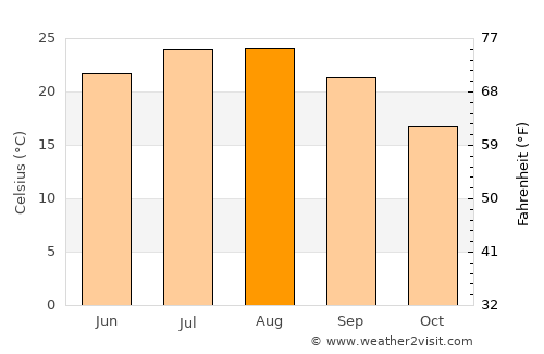 Aígio average temperature in August