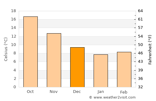 Aígio average temperature in December