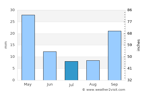 Aígio average rain in July
