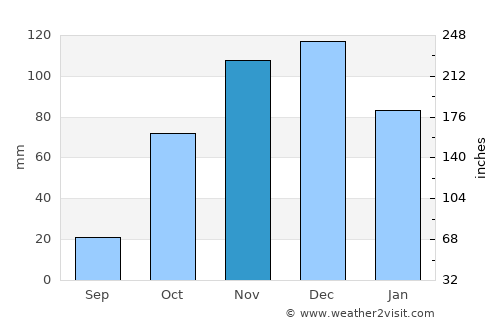 Aígio average rain in November