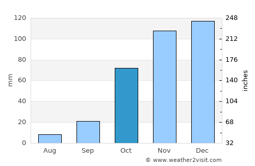 Aígio average rain in October
