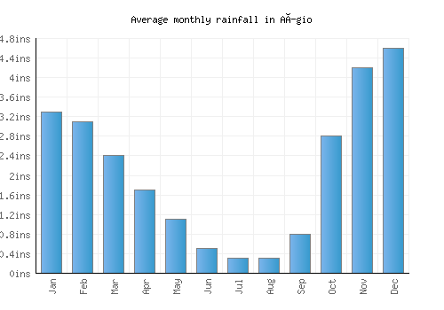 Aígio monthly rainfall chart (inches)