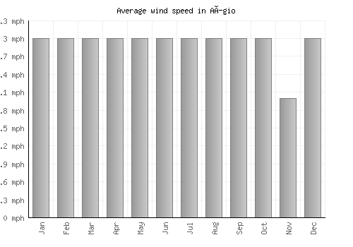 Aígio average winspeed by month (mph)