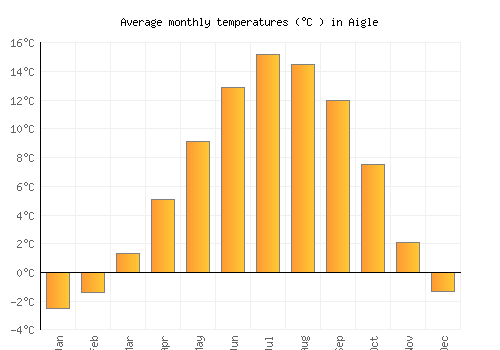 Aigle average temperature chart (Celsius)