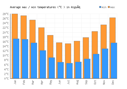 Aiguá average minimum / maximum temperatures (Celsius)