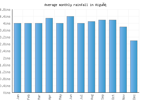 Aiguá monthly rainfall chart (inches)