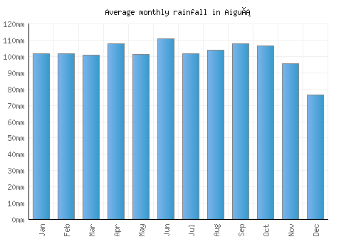Aiguá monthly rainfall chart (mm)