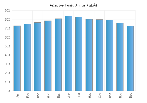 Aiguá relative humidity averages