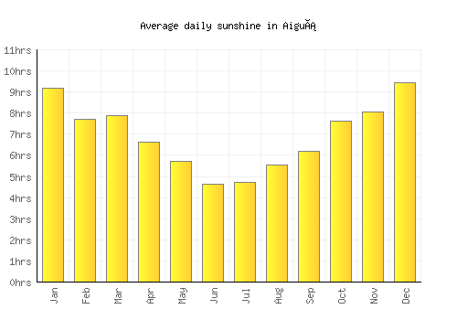 Aiguá average daily sunshine chart