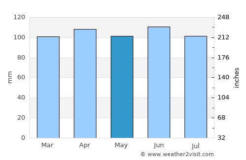 Aiguá average rain in May