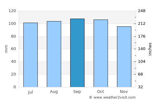 Aiguá average rain in September
