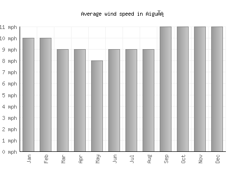 Aiguá average winspeed by month (mph)