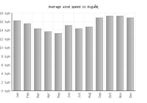 Aiguá average winspeed by month (km/h)