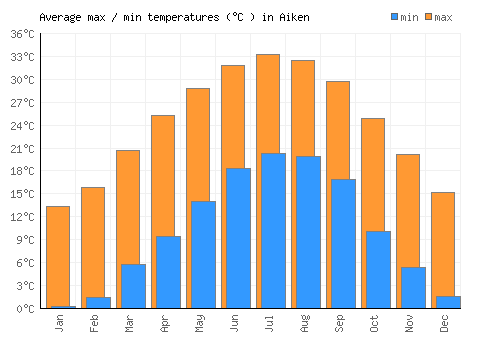 Aiken average minimum / maximum temperatures (Celsius)