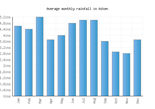 Aiken monthly rainfall chart (inches)