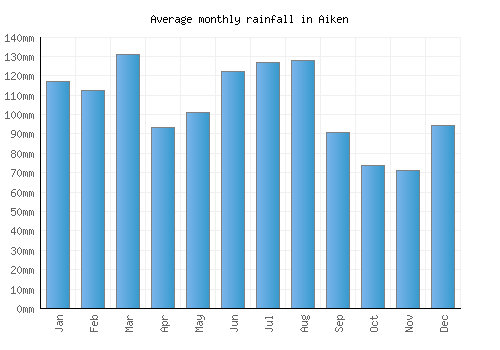 Aiken monthly rainfall chart (mm)