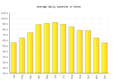 Aiken average daily sunshine chart