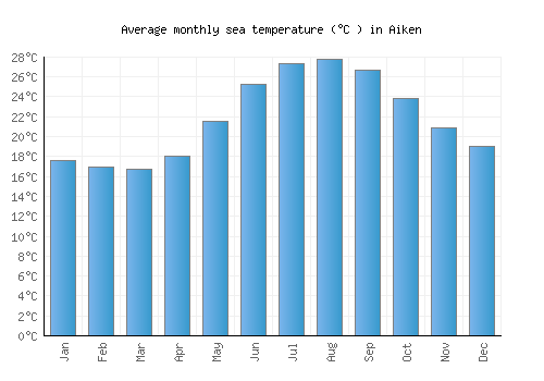 Aiken average sea temperature chart (Celsius)
