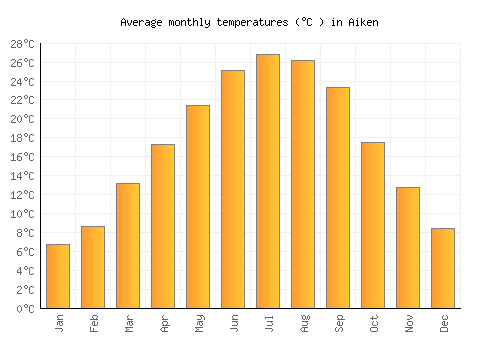 Aiken average temperature chart (Celsius)