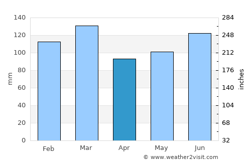 Aiken average rain in April