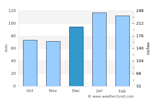 Aiken average rain in December